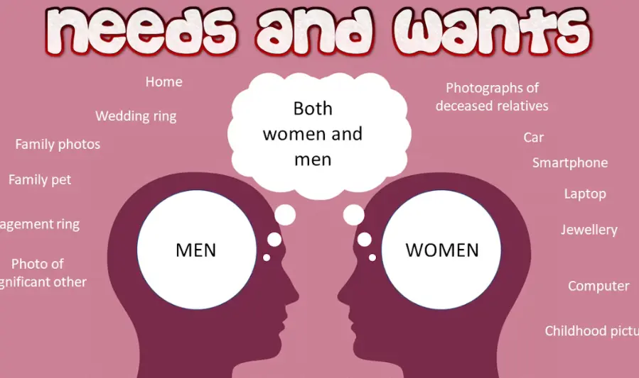 Differentiate Between Needs and Wants